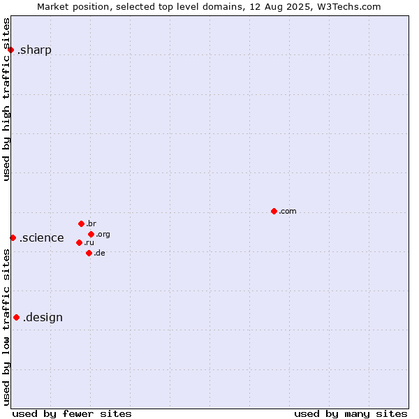 Market position of .design (Design) vs. .science (Science) vs. .sharp (Sharp brand)