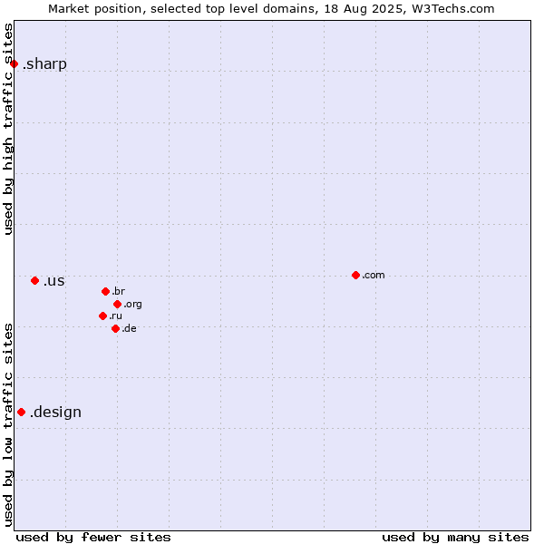 Market position of .us (United States) vs. .design (Design) vs. .sharp (Sharp brand)