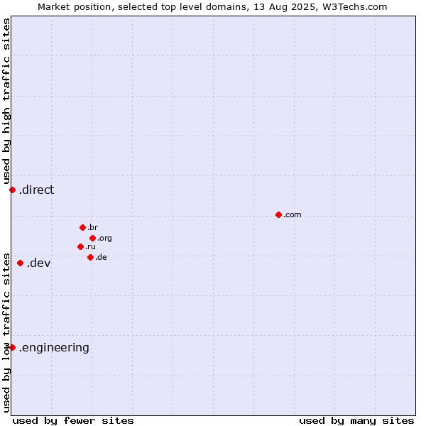 Market position of .dev (Dev, projects in development) vs. .direct (Direct) vs. .engineering (Engineering)