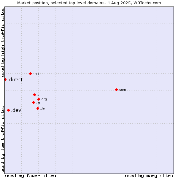 Market position of .net (Network providers) vs. .dev (Dev, projects in development) vs. .direct (Direct)