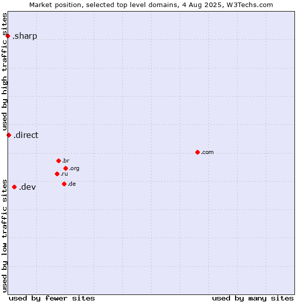 Market position of .dev (Dev, projects in development) vs. .direct (Direct) vs. .sharp (Sharp brand)