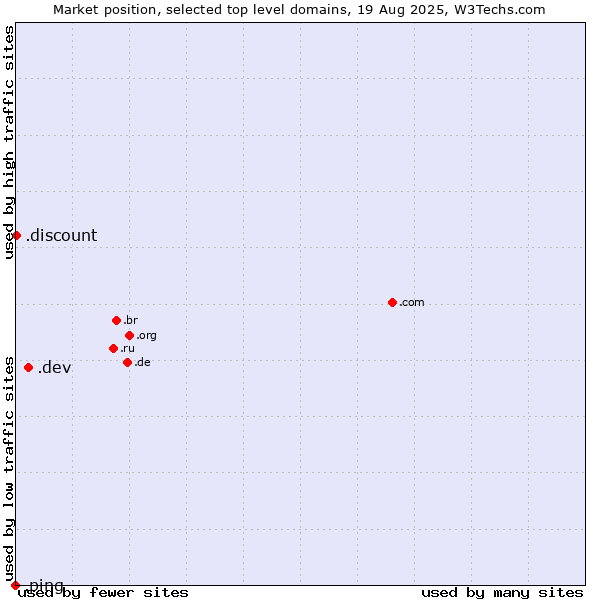 Market position of .dev (Dev, projects in development) vs. .discount (Discount) vs. .ping (Ping)