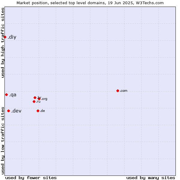 Market position of .dev (Dev, projects in development) vs. .qa (Qatar) vs. .diy (Do it yourself)