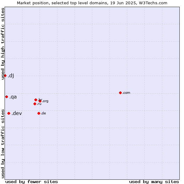Market position of .dev (Dev, projects in development) vs. .qa (Qatar) vs. .dj (Djibouti)
