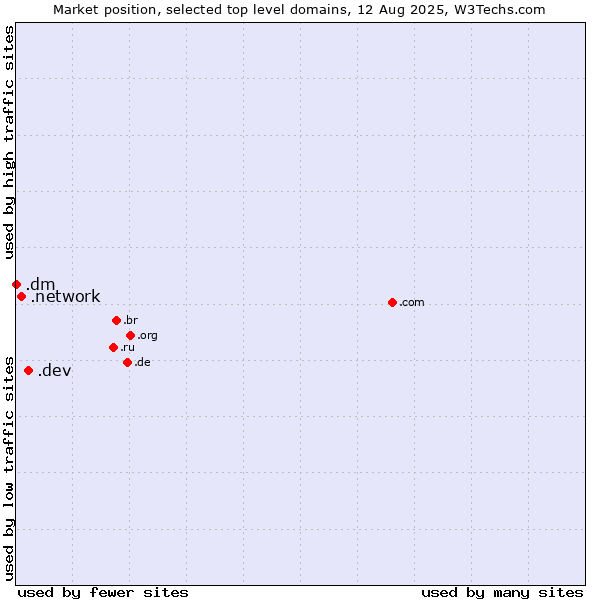 Market position of .dev (Dev, projects in development) vs. .network (Network) vs. .dm (Dominica)