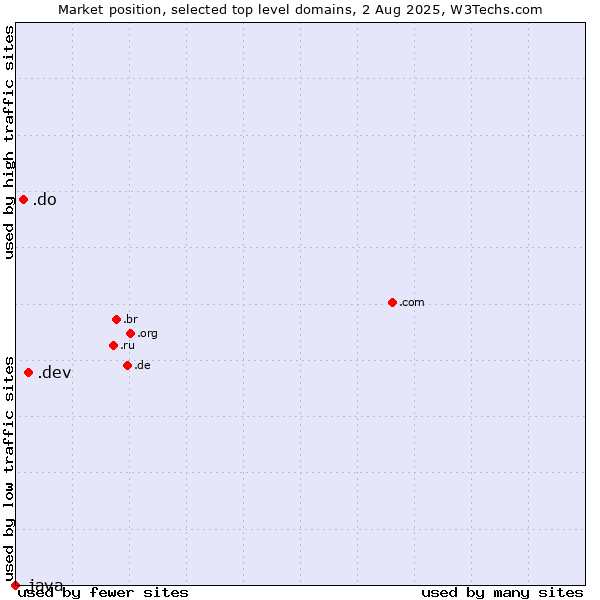 Market position of .dev (Dev, projects in development) vs. .do (Dominican Republic) vs. .java (Java programming language)