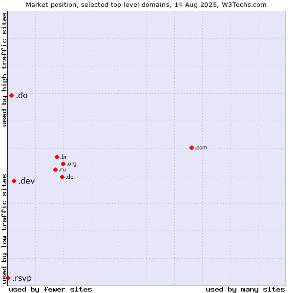 Market position of .dev (Dev, projects in development) vs. .do (Dominican Republic) vs. .rsvp (RSVP (French 