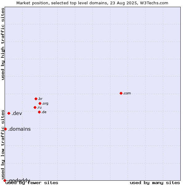 Market position of .dev (Dev, projects in development) vs. .domains (Internet domain business) vs. .godaddy (GoDaddy brand)