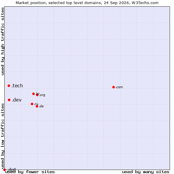 Market position of .dev (Dev, projects in development) vs. .tech (Tech) vs. .dot (Dot)