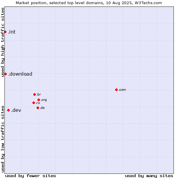 Market position of .dev (Dev, projects in development) vs. .download (Download) vs. .int (International government treaties)