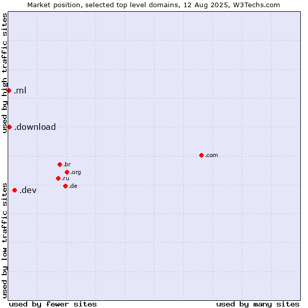 Market position of .dev (Dev, projects in development) vs. .download (Download) vs. .ml (Mali)