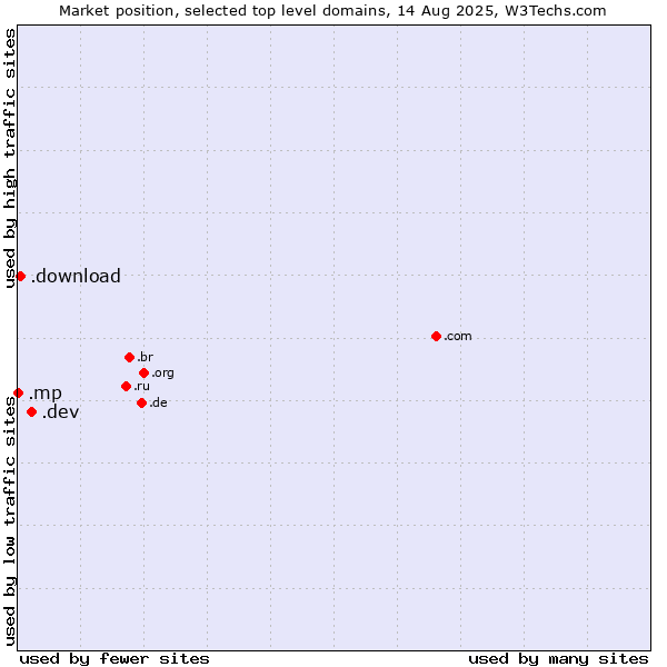 Market position of .dev (Dev, projects in development) vs. .download (Download) vs. .mp (Northern Mariana Islands)