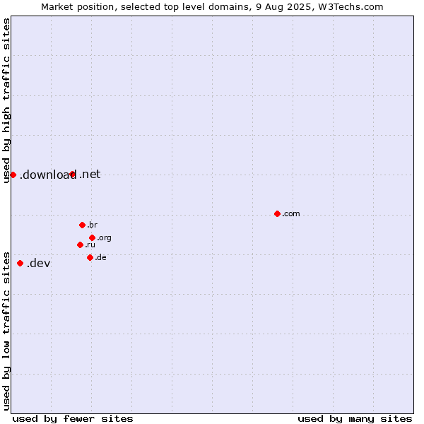 Market position of .net (Network providers) vs. .dev (Dev, projects in development) vs. .download (Download)