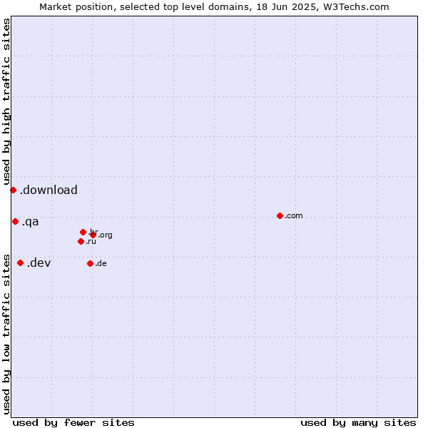 Market position of .dev (Dev, projects in development) vs. .qa (Qatar) vs. .download (Download)