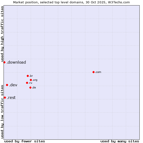 Market position of .dev (Dev, projects in development) vs. .rest (Restaurant industry) vs. .download (Download)