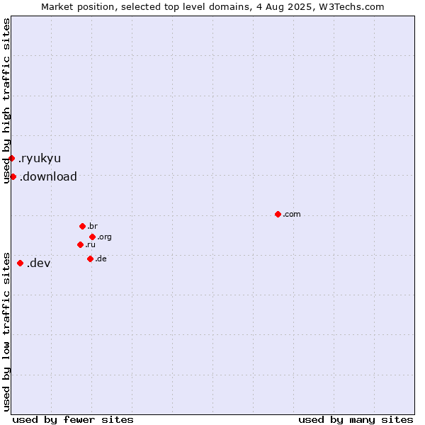 Market position of .dev (Dev, projects in development) vs. .download (Download) vs. .ryukyu (Ryukyu, region of Okinawa, Japan)