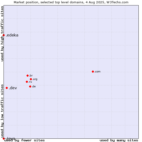 Market position of .dev (Dev, projects in development) vs. .edeka (EDEKA brand) vs. .java (Java programming language)