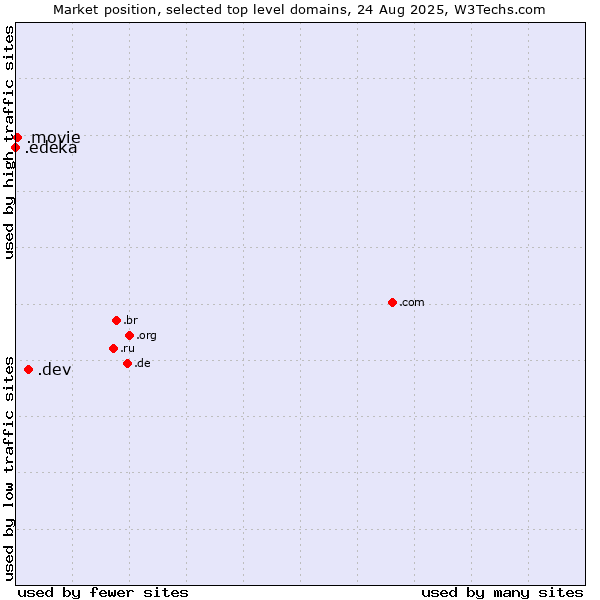 Market position of .dev (Dev, projects in development) vs. .movie (Film industry) vs. .edeka (EDEKA brand)