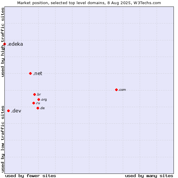 Market position of .net (Network providers) vs. .dev (Dev, projects in development) vs. .edeka (EDEKA brand)