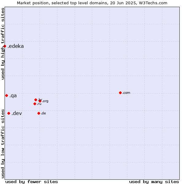 Market position of .dev (Dev, projects in development) vs. .qa (Qatar) vs. .edeka (EDEKA brand)