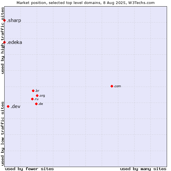 Market position of .dev (Dev, projects in development) vs. .edeka (EDEKA brand) vs. .sharp (Sharp brand)