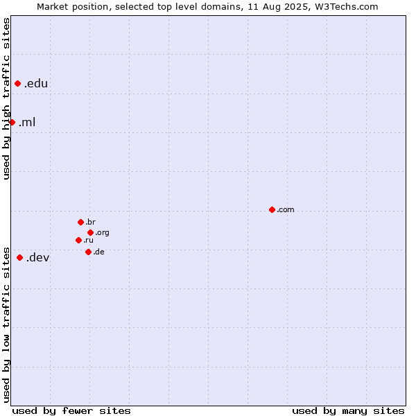 Market position of .dev (Dev, projects in development) vs. .edu (United States educational institutes) vs. .ml (Mali)