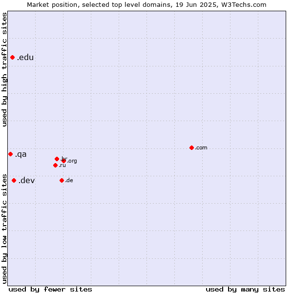 Market position of .dev (Dev, projects in development) vs. .edu (United States educational institutes) vs. .qa (Qatar)