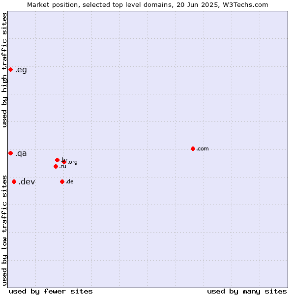 Market position of .dev (Dev, projects in development) vs. .qa (Qatar) vs. .eg (Egypt)