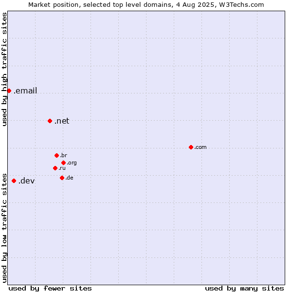 Market position of .net (Network providers) vs. .dev (Dev, projects in development) vs. .email (Email)