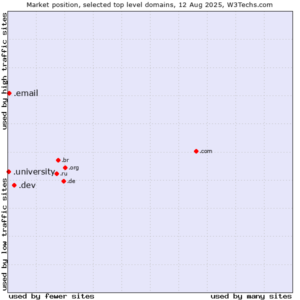 Market position of .dev (Dev, projects in development) vs. .email (Email) vs. .university (University)