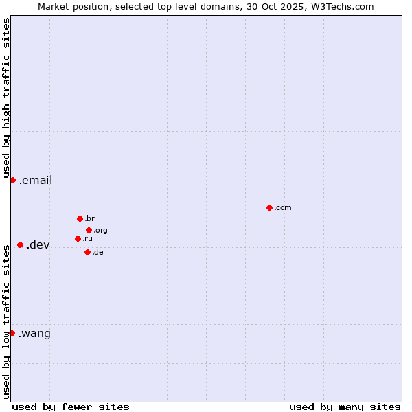 Market position of .dev (Dev, projects in development) vs. .email (Email) vs. .wang (Wăng, Chinese 网 for web)