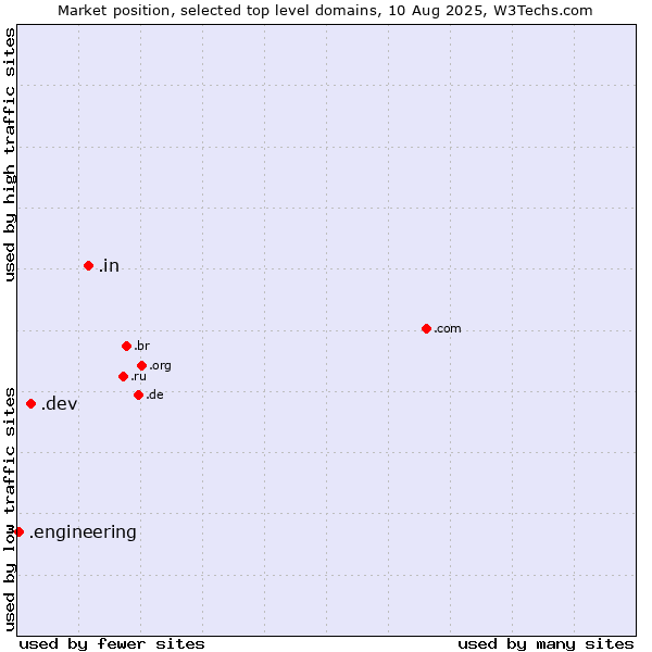 Market position of .in (India) vs. .dev (Dev, projects in development) vs. .engineering (Engineering)