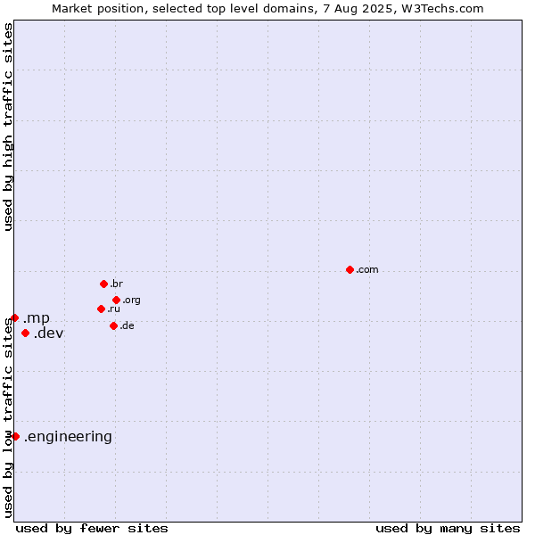 Market position of .dev (Dev, projects in development) vs. .engineering (Engineering) vs. .mp (Northern Mariana Islands)