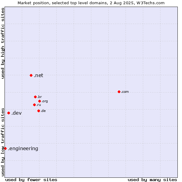 Market position of .net (Network providers) vs. .dev (Dev, projects in development) vs. .engineering (Engineering)