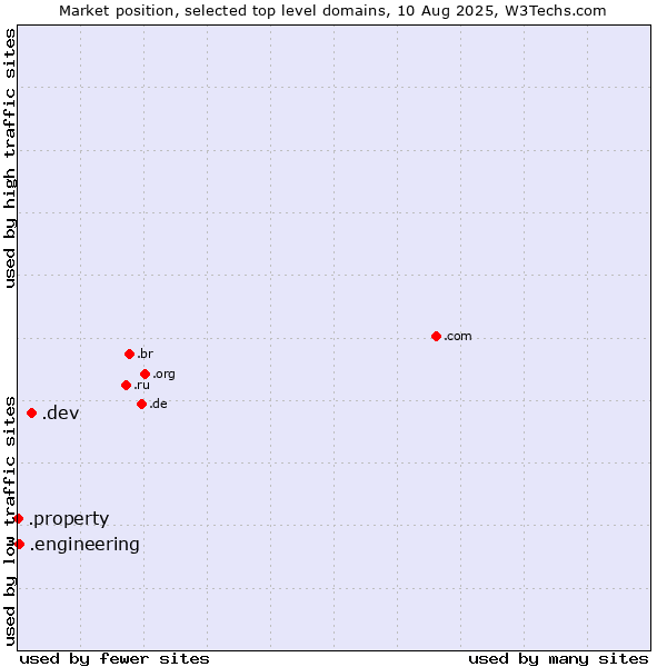 Market position of .dev (Dev, projects in development) vs. .engineering (Engineering) vs. .property (Property)