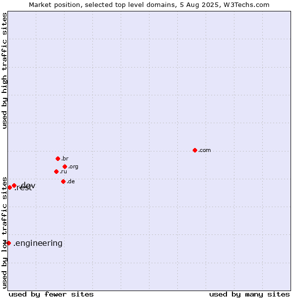 Market position of .dev (Dev, projects in development) vs. .rest (Restaurant industry) vs. .engineering (Engineering)