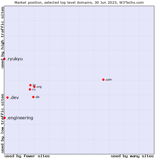 Market position of .dev (Dev, projects in development) vs. .engineering (Engineering) vs. .ryukyu (Ryukyu, region of Okinawa, Japan)