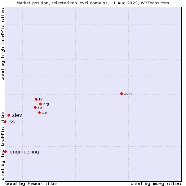 Market position of .dev (Dev, projects in development) vs. .engineering (Engineering) vs. .ss (South Sudan)