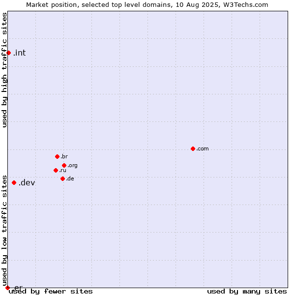 Market position of .dev (Dev, projects in development) vs. .int (International government treaties) vs. .er (Eritrea)