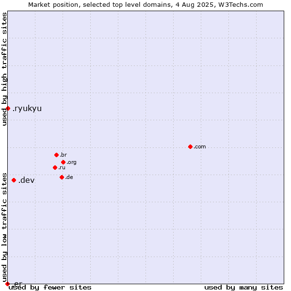 Market position of .dev (Dev, projects in development) vs. .ryukyu (Ryukyu, region of Okinawa, Japan) vs. .er (Eritrea)