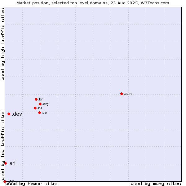 Market position of .dev (Dev, projects in development) vs. .srl (SRL for società a responsabilità limitata, LLC in Spanish and Italian) vs. .er (Eritrea)