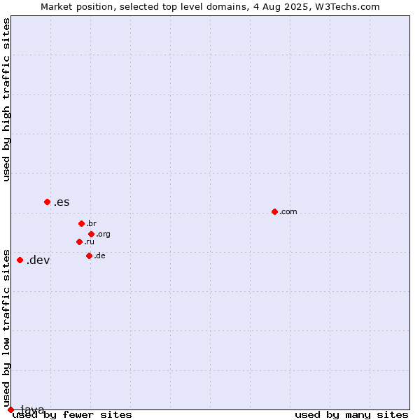 Market position of .es (Spain) vs. .dev (Dev, projects in development) vs. .java (Java programming language)