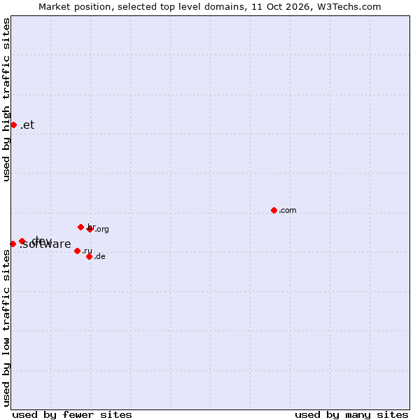 Market position of .dev (Dev, projects in development) vs. .et (Ethiopia) vs. .software (Software)