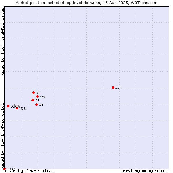 Market position of .eu (European Union) vs. .dev (Dev, projects in development) vs. .ice (ICE (IntercontinentalExchange) brand)