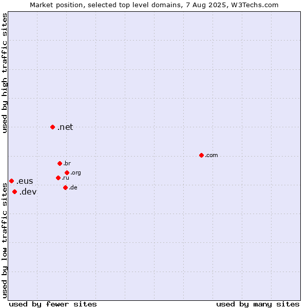 Market position of .net (Network providers) vs. .dev (Dev, projects in development) vs. .eus (Basque linguistic and cultural community)