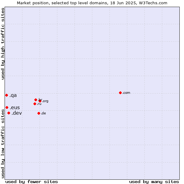 Market position of .dev (Dev, projects in development) vs. .eus (Basque linguistic and cultural community) vs. .qa (Qatar)