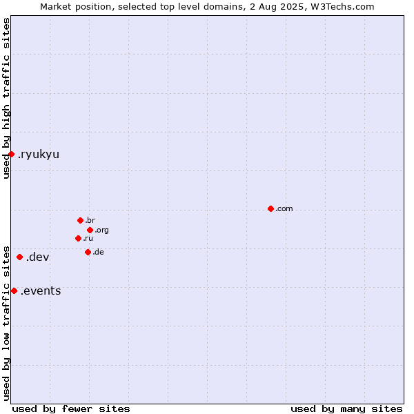 Market position of .dev (Dev, projects in development) vs. .events (Events) vs. .ryukyu (Ryukyu, region of Okinawa, Japan)