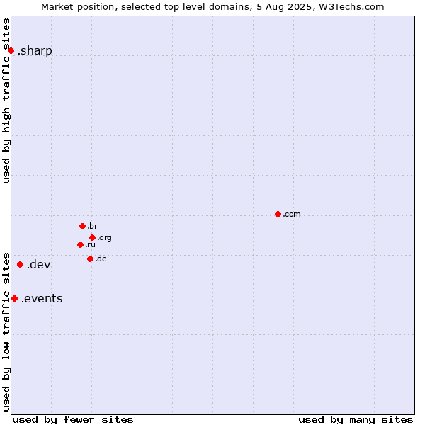 Market position of .dev (Dev, projects in development) vs. .events (Events) vs. .sharp (Sharp brand)
