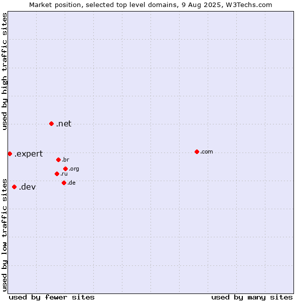 Market position of .net (Network providers) vs. .dev (Dev, projects in development) vs. .expert (Expert)