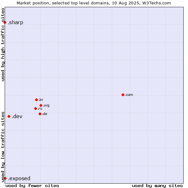 Market position of .dev (Dev, projects in development) vs. .exposed (Exposed) vs. .sharp (Sharp brand)